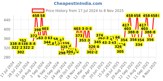 ajio.com xyxx Pack of 2 Briefs with Elasticated Waist xyxx Price History Graph from 17 Jul 2024 to 8 Nov 2025