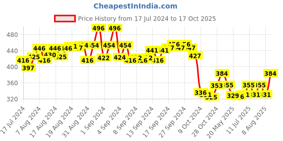 ajio.com masch sports Pack of 2 Briefs with Elasticated Waist masch sports Price History Graph from 17 Jul 2024 to 17 Oct 2025