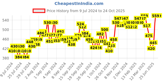 ajio.com damensch Pack of 2 Briefs with Elasticated Waist damensch Price History Graph from 9 Jul 2024 to 23 Oct 2025