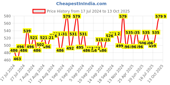 ajio.com loggerhead Pack of 2 Briefs with Elasticated Waist loggerhead Price History Graph from 17 Jul 2024 to 13 Oct 2025