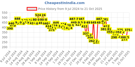 ajio.com underjeans Pack of 2 Briefs with Elasticated Waist underjeans Price History Graph from 9 Jul 2024 to 16 Oct 2025