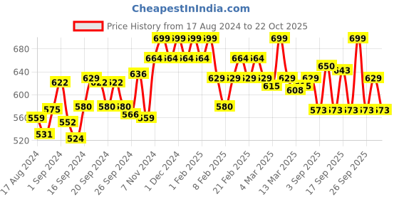 ajio.com u.s. polo assn. Pack of 2 Briefs with Elasticated Waist u.s. polo assn. Price History Graph from 17 Aug 2024 to 22 Oct 2025