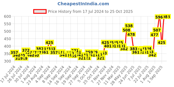 ajio.com xyxx Pack of 2 Briefs with Elasticated Waistband xyxx Price History Graph from 17 Jul 2024 to 25 Oct 2025