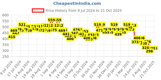 ajio.com underjeans Pack of 2 Briefs with Elasticated Waistband underjeans Price History Graph from 9 Jul 2024 to 19 Oct 2025