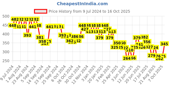 ajio.com underjeans by spykar Pack of 2 Briefs with Elasticated Waistband underjeans by spykar Price History Graph from 9 Jul 2024 to 16 Oct 2025