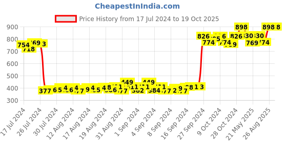 ajio.com hiflyers Pack of 2 Briefs with Elasticated Waistband hiflyers Price History Graph from 17 Jul 2024 to 19 Oct 2025