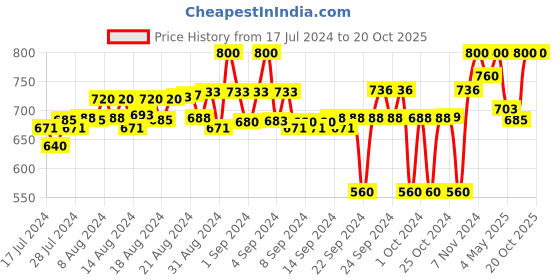 ajio.com fuaark Pack of 2 Briefs with Elasticated Waistband fuaark Price History Graph from 17 Jul 2024 to 20 Oct 2025
