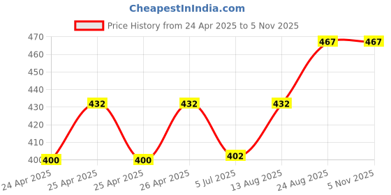 ajio.com ic4 Pack of 2 Briefs with Elasticated Waistband ic4 Price History Graph from 24 Apr 2025 to 4 Nov 2025
