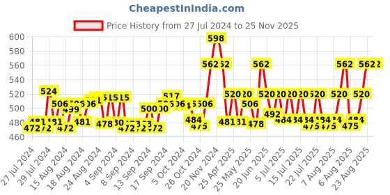 ajio.com ic4 Pack of 2 Briefs with Gym Supporter ic4 Price History Graph from 27 Jul 2024 to 25 Nov 2025
