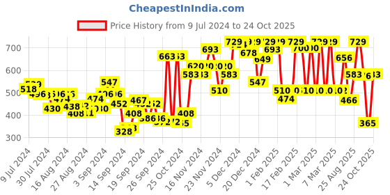 ajio.com u.s. polo assn. Pack of 2 Briefs with Logo Waistband u.s. polo assn. Price History Graph from 9 Jul 2024 to 24 Oct 2025