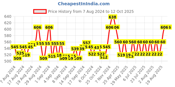 ajio.com ic4 Pack of 2 Briefs with Signature Branding ic4 Price History Graph from 7 Aug 2024 to 11 Oct 2025