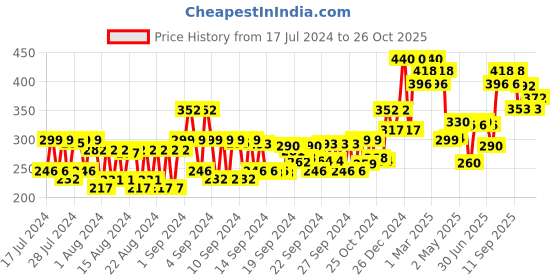 ajio.com vi-john Pack of 2 Buttery Cool Shaving Foams vi-john Price History Graph from 17 Jul 2024 to 26 Oct 2025