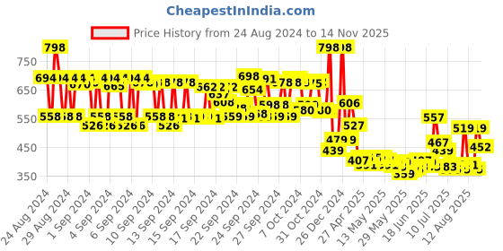 ajio.com mcaffeine Pack of 2 Caffexil Advanced Hair Fall Control Shampoo & Conditioner Set mcaffeine Price History Graph from 24 Aug 2024 to 14 Nov 2025