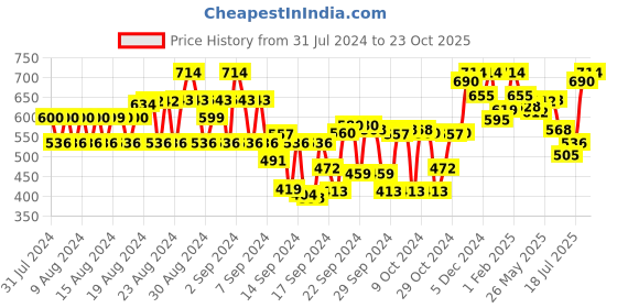 ajio.com tulsattva Pack of 2 Calf Length Leggings tulsattva Price History Graph from 31 Jul 2024 to 23 Oct 2025