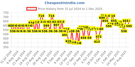 ajio.com tulsattva Pack of 2 Calf Length Leggings tulsattva Price History Graph from 31 Jul 2024 to 1 Dec 2025