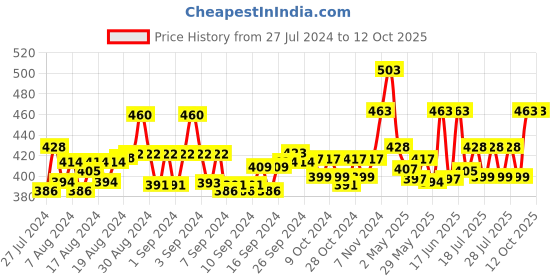 ajio.com ap'pulse Pack of 2 Camisole ap'pulse Price History Graph from 27 Jul 2024 to 11 Oct 2025