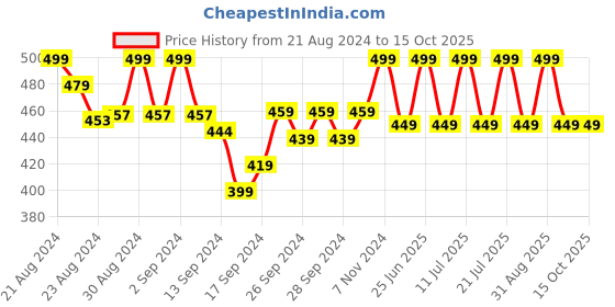 ajio.com lady lyka Pack Of 2  Camisole lady lyka Price History Graph from 21 Aug 2024 to 15 Oct 2025