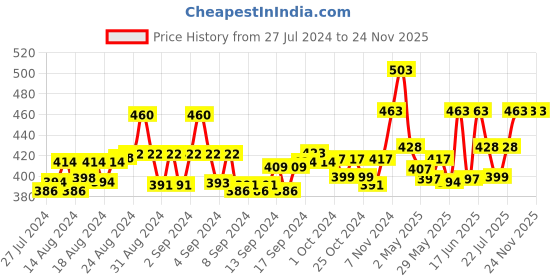 ajio.com ap'pulse Pack of 2 Camisole ap'pulse Price History Graph from 27 Jul 2024 to 24 Nov 2025