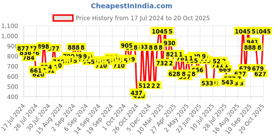 ajio.com amante Pack of 2 Camisoles amante Price History Graph from 17 Jul 2024 to 20 Oct 2025