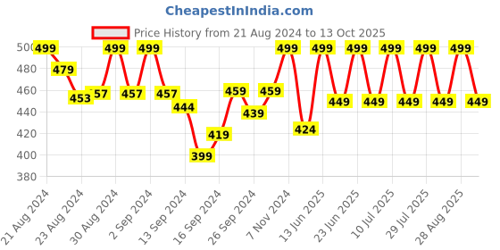 ajio.com lady lyka Pack of 2 Camisoles lady lyka Price History Graph from 21 Aug 2024 to 13 Oct 2025