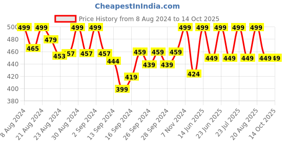 ajio.com lady lyka Pack of 2 Camisoles lady lyka Price History Graph from 8 Aug 2024 to 14 Oct 2025