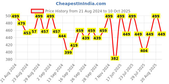 ajio.com lady lyka Pack of 2 Camisoles lady lyka Price History Graph from 21 Aug 2024 to 10 Oct 2025