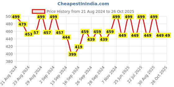 ajio.com lady lyka Pack of 2 Camisoles lady lyka Price History Graph from 21 Aug 2024 to 25 Oct 2025