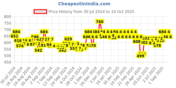 ajio.com soie Pack of 2 Camisoles soie Price History Graph from 30 Jul 2024 to 10 Oct 2025