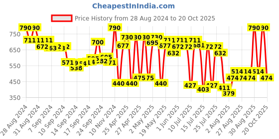 ajio.com amante Pack of 2 Camisoles amante Price History Graph from 28 Aug 2024 to 20 Oct 2025