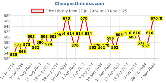 ajio.com fbar Pack of 2 Camisoles with Adjustable Strap fbar Price History Graph from 27 Jul 2024 to 28 Nov 2025