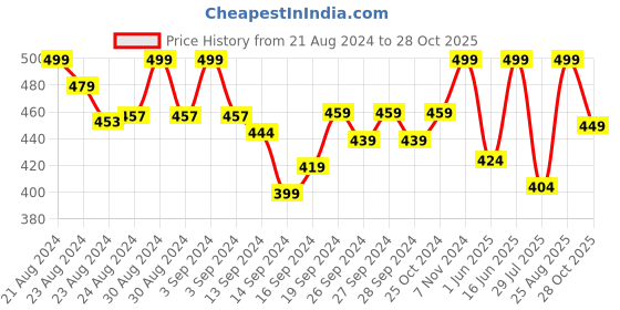 ajio.com lady lyka Pack of 2 Camisoles with Adjustable Straps lady lyka Price History Graph from 21 Aug 2024 to 28 Oct 2025