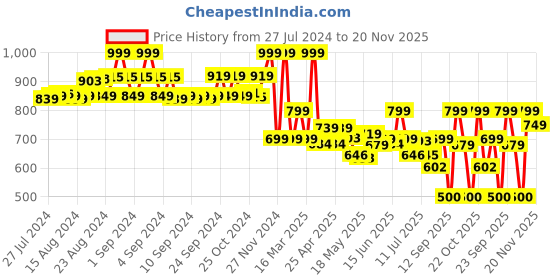 ajio.com vero moda intimates Pack of 2 Camisoles with Lace Details vero moda intimates Price History Graph from 27 Jul 2024 to 20 Nov 2025