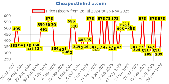 ajio.com dixcy scott maximus Pack of 2 Camouflage Print Sleeveless Vests dixcy scott maximus Price History Graph from 26 Jul 2024 to 26 Nov 2025