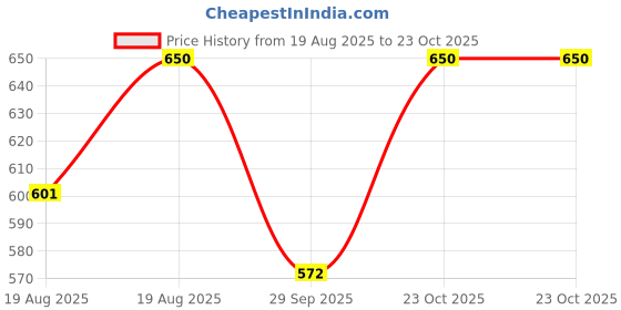 ajio.com habere india Pack of 2 Candle Holder for Home Decor  habere india Price History Graph from 19 Aug 2025 to 23 Oct 2025