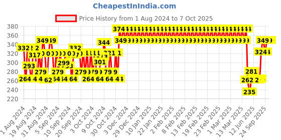 ajio.com h by hamleys Pack of 2 Caps h by hamleys Price History Graph from 1 Aug 2024 to 7 Oct 2025