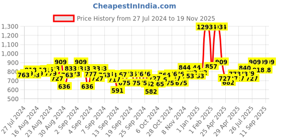 ajio.com kiddopanti Pack of 2 Cargo Shorts with Rib Band Waist kiddopanti Price History Graph from 27 Jul 2024 to 19 Nov 2025