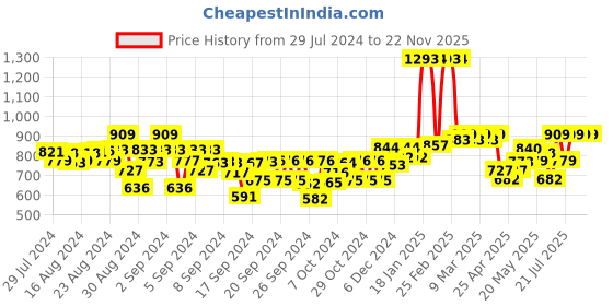 ajio.com kiddopanti Pack of 2 Cargo Shorts with Rib Band Waist kiddopanti Price History Graph from 29 Jul 2024 to 22 Nov 2025