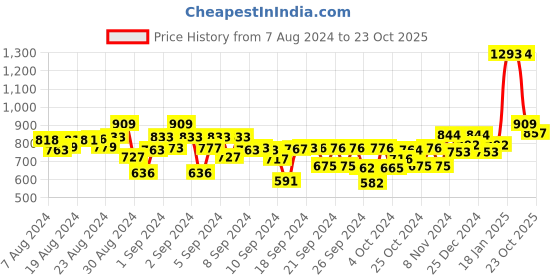 ajio.com kiddopanti Pack of 2 Cargo Shorts with Rib Band Waist kiddopanti Price History Graph from 7 Aug 2024 to 23 Oct 2025