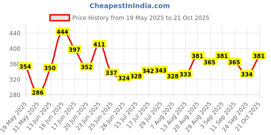 ajio.com trampoline Pack of 2 Cargo Track Pants trampoline Price History Graph from 19 May 2025 to 21 Oct 2025