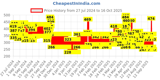 ajio.com kuchipoo Pack Of 2 Cartoon A-Line Dress with Round Neck kuchipoo Price History Graph from 27 Jul 2024 to 16 Oct 2025