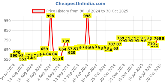 ajio.com friskers Pack of 2 Cartoon Print Tank Top friskers Price History Graph from 30 Jul 2024 to 30 Oct 2025