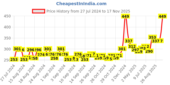 ajio.com balenzia Pack of 2 Cartoon Socks balenzia Price History Graph from 27 Jul 2024 to 17 Nov 2025