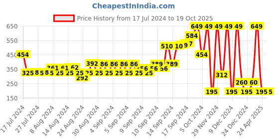 ajio.com netplay Pack of 2 Checked Boxers netplay Price History Graph from 17 Jul 2024 to 19 Oct 2025