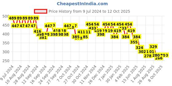 ajio.com underjeans by spykar Pack of 2 Checked Briefs underjeans by spykar Price History Graph from 9 Jul 2024 to 12 Oct 2025