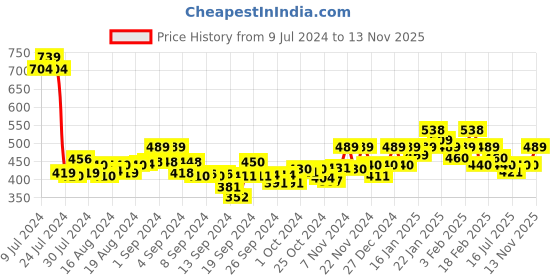 ajio.com underjeans Pack of 2 Checked Briefs with Elasticated Waist underjeans Price History Graph from 9 Jul 2024 to 13 Nov 2025