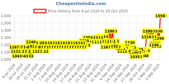 ajio.com xyxx Pack of 2 Checked Mid-Rise Pyjamas with Insert Pockets xyxx Price History Graph from 9 Jul 2024 to 24 Oct 2025