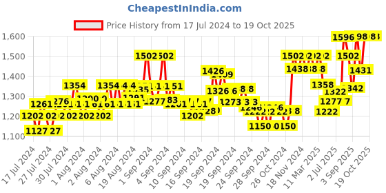 ajio.com xyxx Pack of 2 Checked Pyjamas xyxx Price History Graph from 17 Jul 2024 to 18 Oct 2025