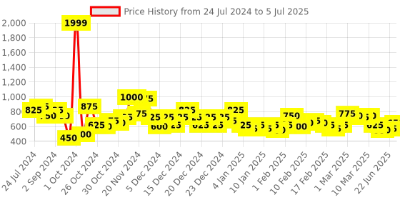 ajio.com the indian garage co Pack of 2 Checked Pyjamas with Insert Pockets the indian garage co Price History Graph from 24 Jul 2024 to 5 Jul 2025