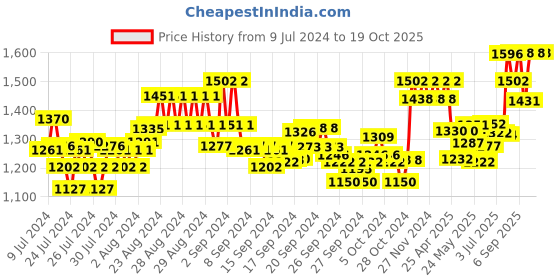 ajio.com xyxx Pack of 2 Checked Relaxed Fit Pyjamas xyxx Price History Graph from 9 Jul 2024 to 19 Oct 2025