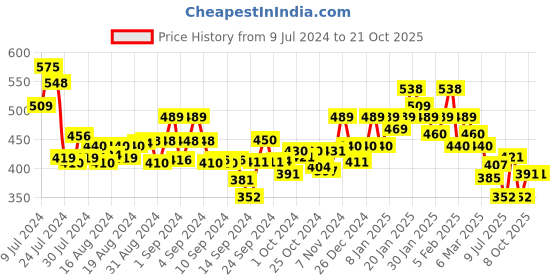 ajio.com underjeans Pack of 2 Checks Print Briefs underjeans Price History Graph from 9 Jul 2024 to 19 Oct 2025